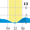 offshore, Sabine tide chart for Tuesday, December 13, 2022