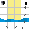 offshore, Sabine tide chart for Friday, December 16, 2022
