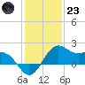 offshore, Sabine tide chart for Friday, December 23, 2022