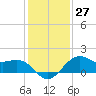 offshore, Sabine tide chart for Tuesday, December 27, 2022