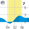 offshore, Sabine tide chart for Wednesday, December 7, 2022