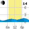 offshore, Sabine tide chart for Saturday, January 14, 2023