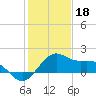 offshore, Sabine tide chart for Wednesday, January 18, 2023