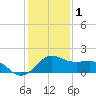 offshore, Sabine tide chart for Sunday, January 1, 2023