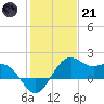offshore, Sabine tide chart for Saturday, January 21, 2023