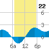 offshore, Sabine tide chart for Sunday, January 22, 2023