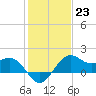 offshore, Sabine tide chart for Monday, January 23, 2023