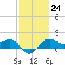 offshore, Sabine tide chart for Tuesday, January 24, 2023