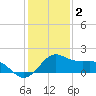 offshore, Sabine tide chart for Monday, January 2, 2023