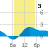 offshore, Sabine tide chart for Tuesday, January 3, 2023