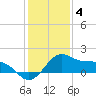 offshore, Sabine tide chart for Wednesday, January 4, 2023