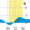 offshore, Sabine tide chart for Thursday, January 5, 2023