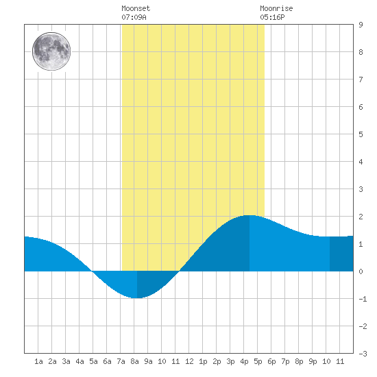 offshore, Sabine tide chart for Friday, January 6, 2023
