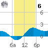 offshore, Sabine tide chart for Friday, January 6, 2023