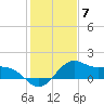 offshore, Sabine tide chart for Saturday, January 7, 2023