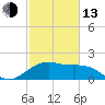 offshore, Sabine tide chart for Monday, February 13, 2023