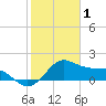 offshore, Sabine tide chart for Wednesday, February 1, 2023