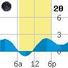 offshore, Sabine tide chart for Monday, February 20, 2023