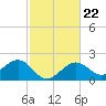 offshore, Sabine tide chart for Wednesday, February 22, 2023
