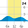 offshore, Sabine tide chart for Friday, February 24, 2023