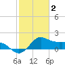 offshore, Sabine tide chart for Thursday, February 2, 2023