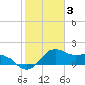offshore, Sabine tide chart for Friday, February 3, 2023
