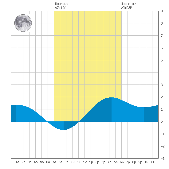 offshore, Sabine tide chart for Sunday, February 5, 2023