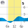 offshore, Sabine tide chart for Sunday, February 5, 2023