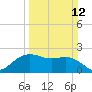 offshore, Sabine tide chart for Sunday, March 12, 2023