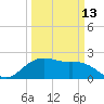 offshore, Sabine tide chart for Monday, March 13, 2023