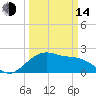 offshore, Sabine tide chart for Tuesday, March 14, 2023