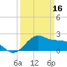 offshore, Sabine tide chart for Thursday, March 16, 2023