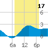 offshore, Sabine tide chart for Friday, March 17, 2023