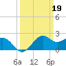 offshore, Sabine tide chart for Sunday, March 19, 2023