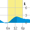 offshore, Sabine tide chart for Wednesday, March 1, 2023