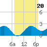 offshore, Sabine tide chart for Monday, March 20, 2023
