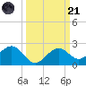 offshore, Sabine tide chart for Tuesday, March 21, 2023