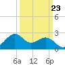 offshore, Sabine tide chart for Thursday, March 23, 2023