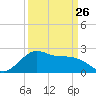 offshore, Sabine tide chart for Sunday, March 26, 2023