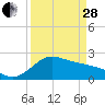 offshore, Sabine tide chart for Tuesday, March 28, 2023