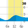 offshore, Sabine tide chart for Thursday, March 30, 2023