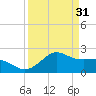 offshore, Sabine tide chart for Friday, March 31, 2023