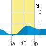 offshore, Sabine tide chart for Friday, March 3, 2023