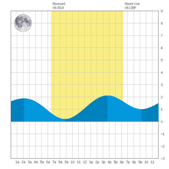 offshore, Sabine tide chart for Tuesday, March 7, 2023
