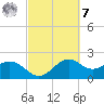 offshore, Sabine tide chart for Tuesday, March 7, 2023