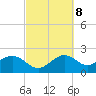 offshore, Sabine tide chart for Wednesday, March 8, 2023