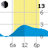 offshore, Sabine tide chart for Thursday, April 13, 2023