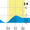 offshore, Sabine tide chart for Friday, April 14, 2023