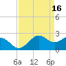 offshore, Sabine tide chart for Sunday, April 16, 2023