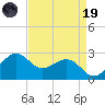 offshore, Sabine tide chart for Wednesday, April 19, 2023